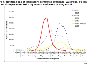 Last 5 AU flu seasons. 2020's season abruptly ended with lockdown. No 2021 season.